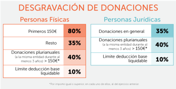 deducciones por donaciones