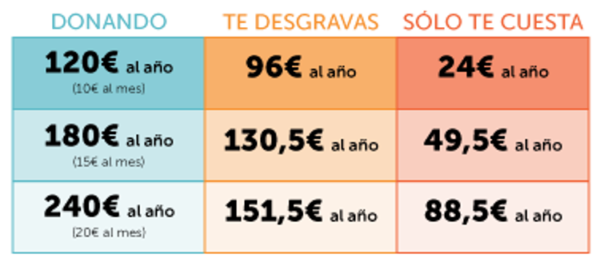 ejemplo de deducciones por donaciones